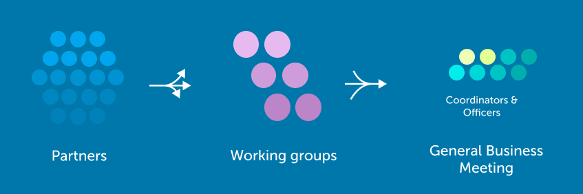 Infographic illustrating that partners join Working Groups and their Coordinators meet with Officers in the General Business Meeting